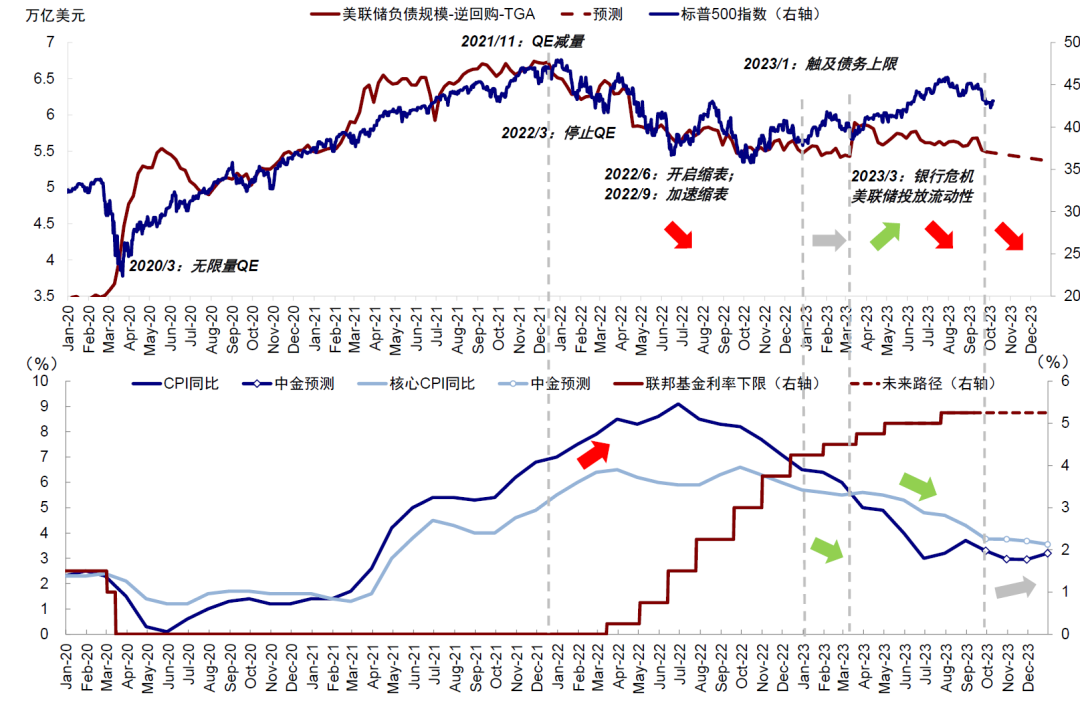 中金：本轮美债利率上行的几点不同特征