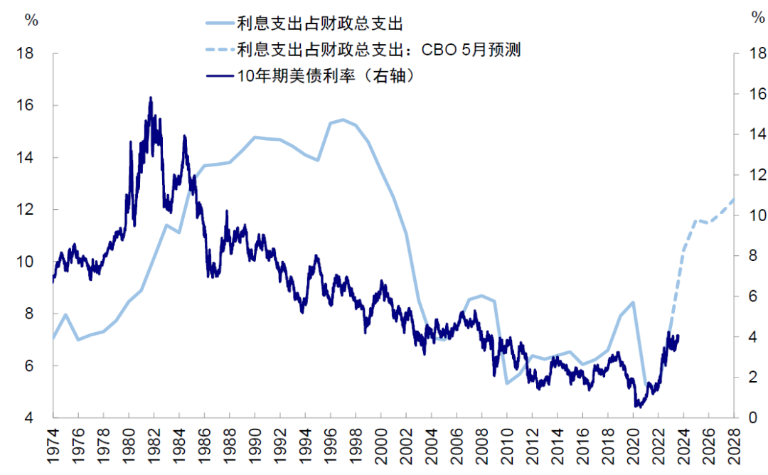 中金：本轮美债利率上行的几点不同特征