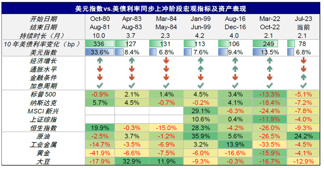 中金：本轮美债利率上行的几点不同特征