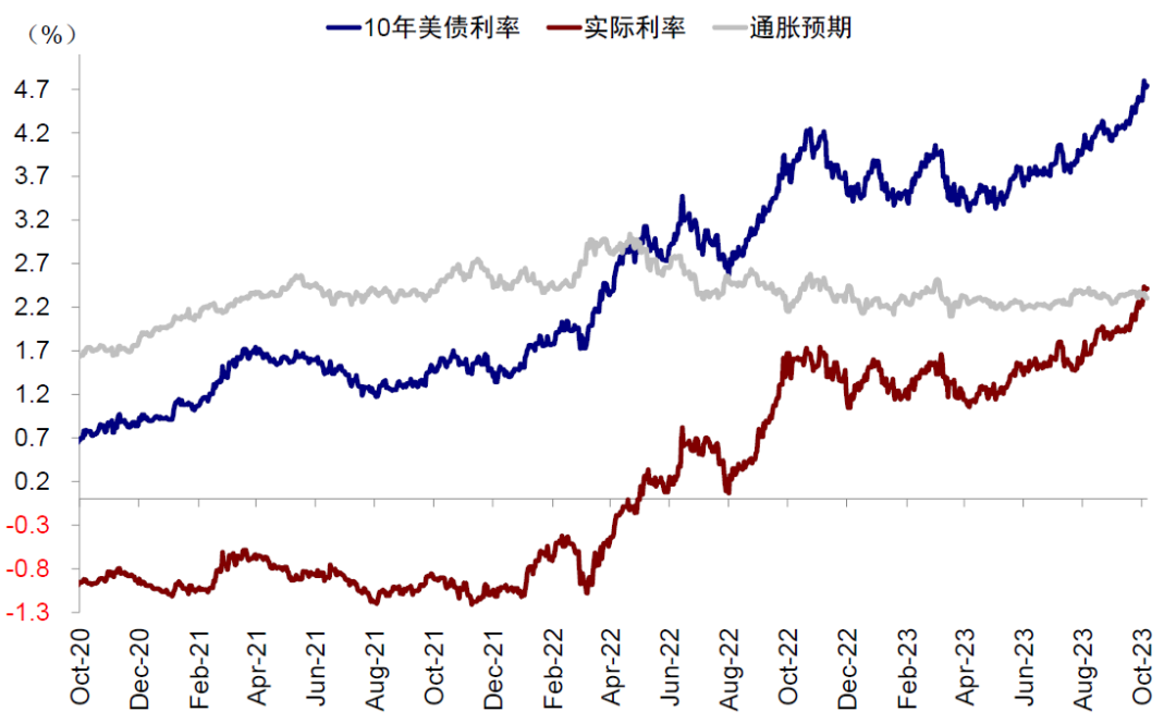 中金：本轮美债利率上行的几点不同特征