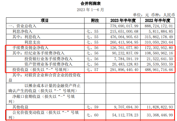 >股东连环套现、投行收入下滑六成、业绩增速倒数，红塔证券怎么了？｜投资观察