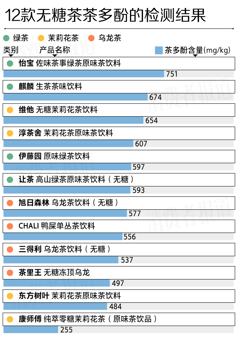 12款无糖茶测评：一瓶含多少“茶叶”？部分咖啡因含量超2罐红牛