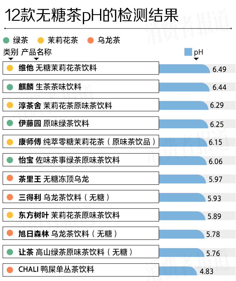 12款无糖茶测评：一瓶含多少“茶叶”？部分咖啡因含量超2罐红牛