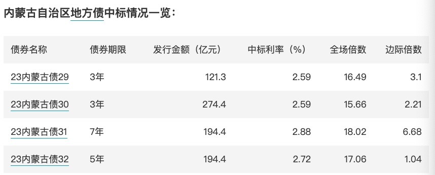 一大波特殊再融资债券来袭：六省份已发、待发规模约3200亿