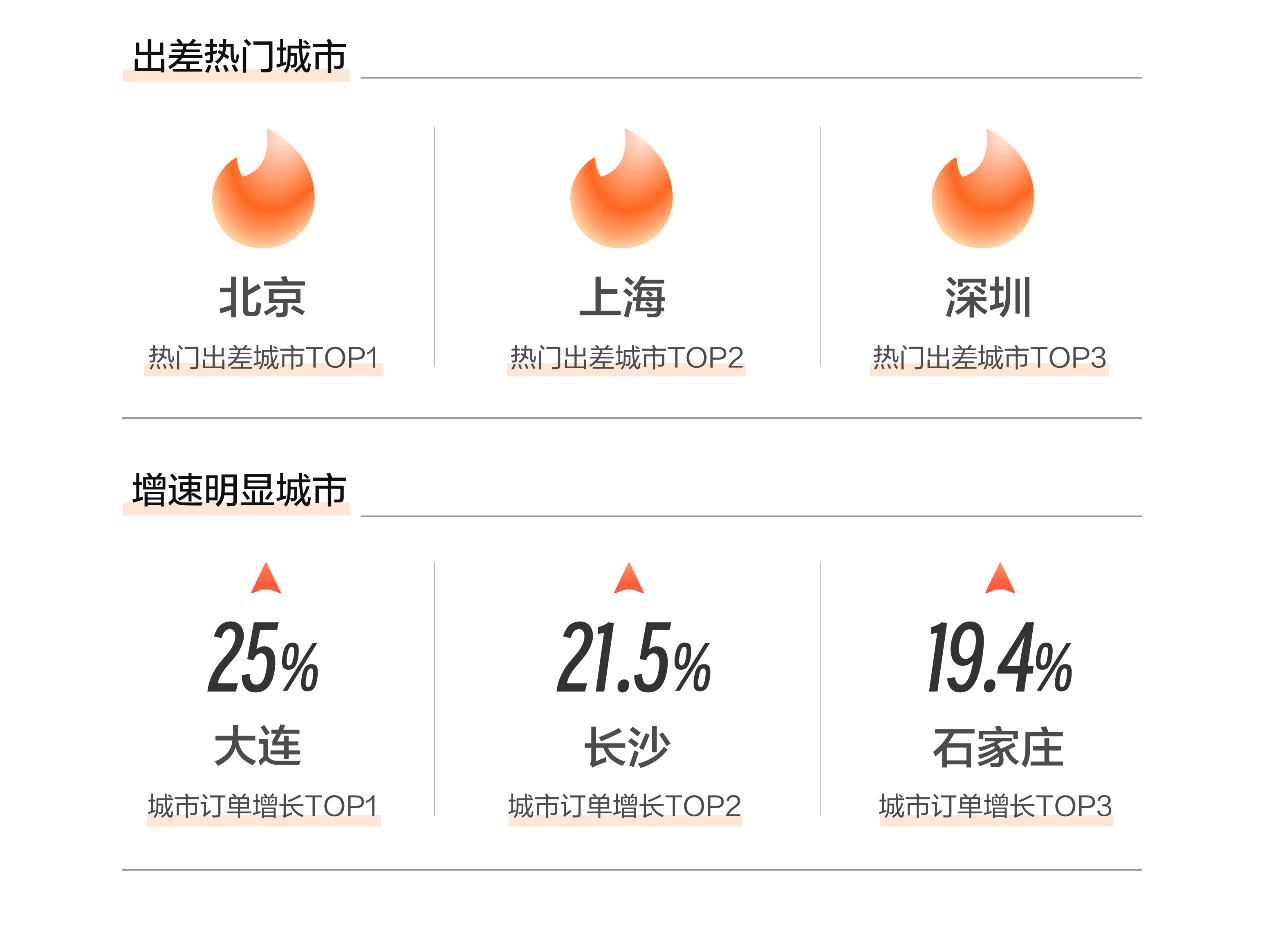 滴滴企业版9月大数据出炉 这三地上榜热门出差城市TOP3