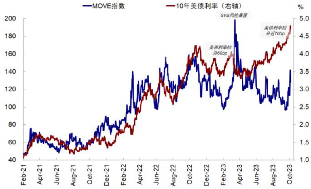 中金：本轮美债利率上行的几点不同特征