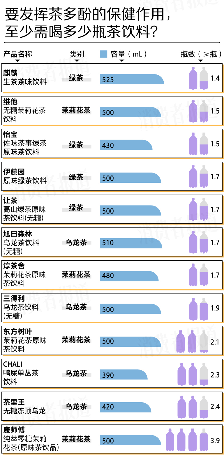 12款无糖茶测评：一瓶含多少“茶叶”？部分咖啡因含量超2罐红牛