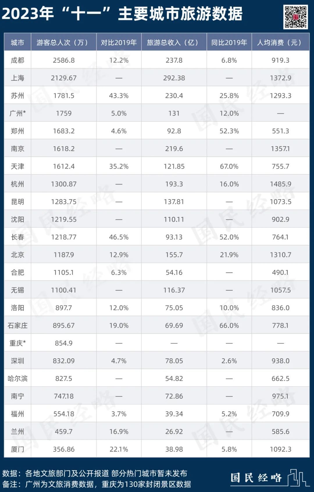 “十一”黄金周，谁是中国旅游第一城？