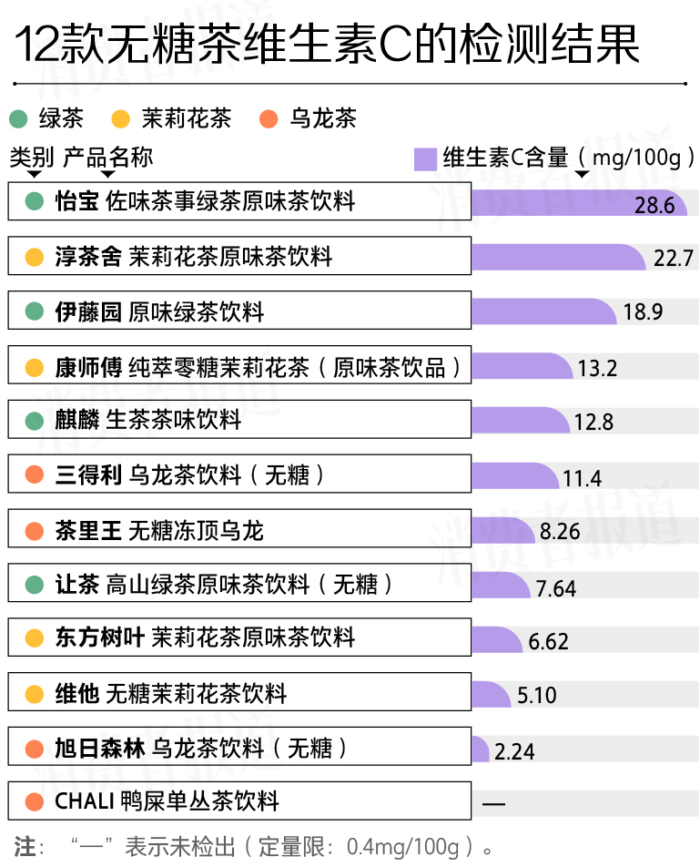 12款无糖茶测评：一瓶含多少“茶叶”？部分咖啡因含量超2罐红牛