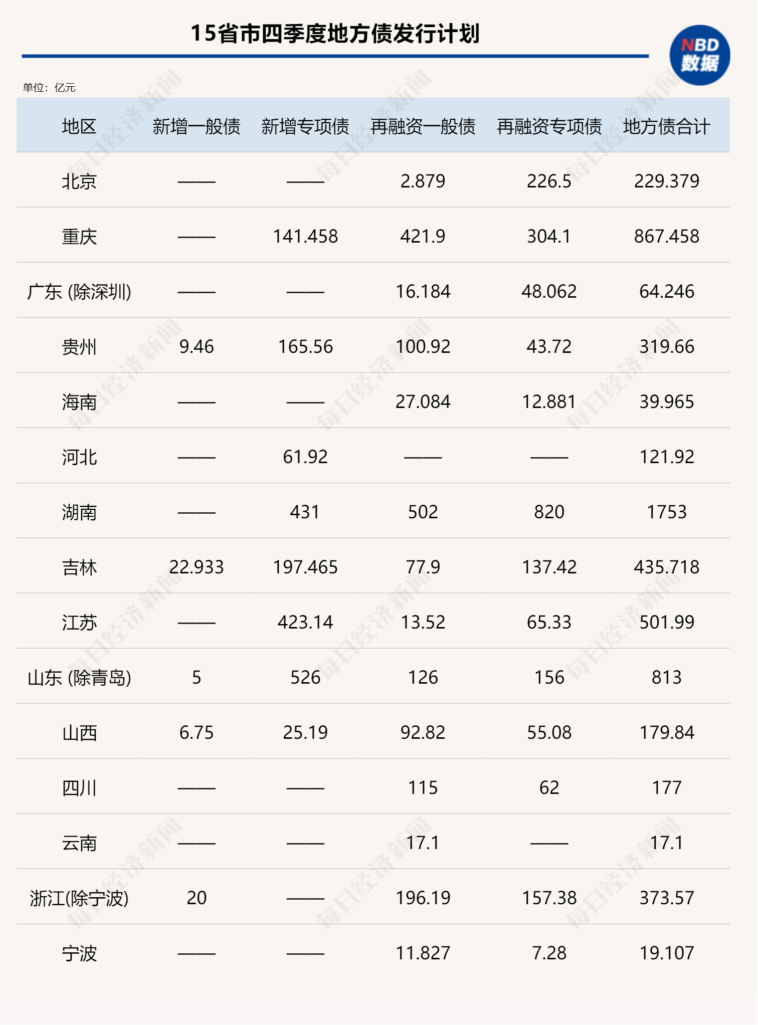 15省市披露新一季地方债发行计划 特殊再融资债券有望成四季度重心