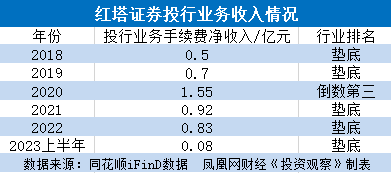 股东连环套现、投行收入下滑六成、业绩增速倒数，红塔证券怎么了？｜投资观察