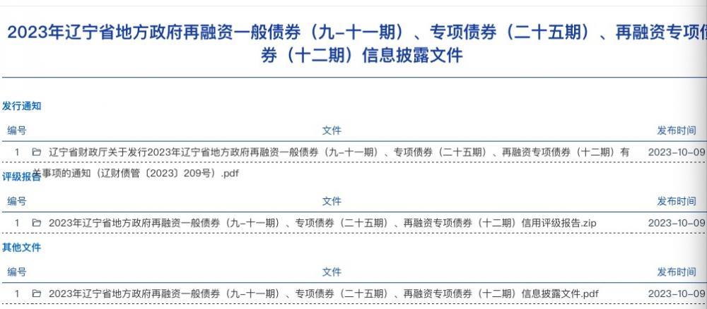 一大波特殊再融资债券来袭：六省份已发、待发规模约3200亿