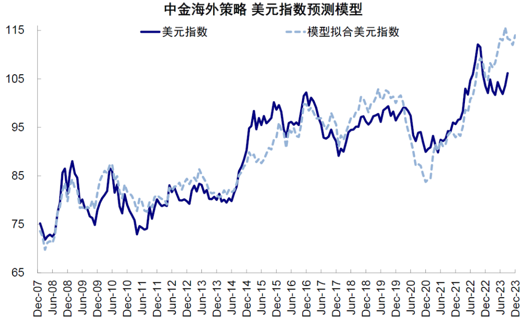 中金：本轮美债利率上行的几点不同特征