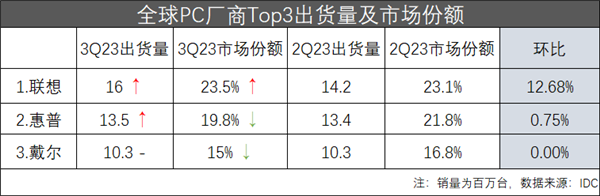 2023Q3全球PC市场战报出炉：苹果缩水严重