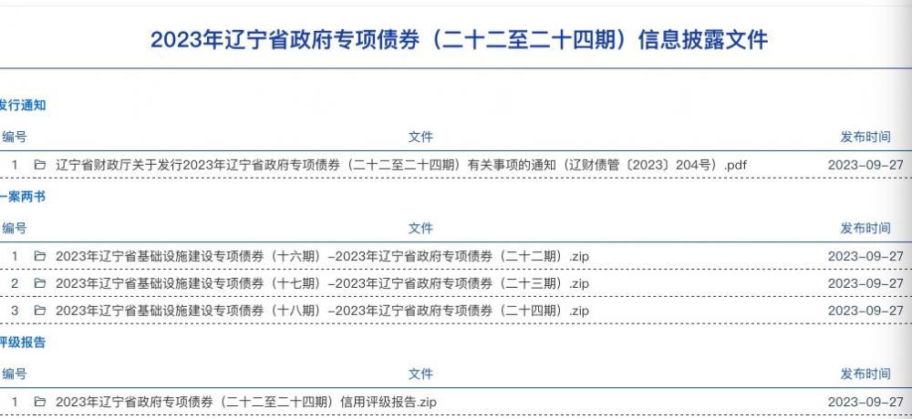 一大波特殊再融资债券来袭：六省份已发、待发规模约3200亿