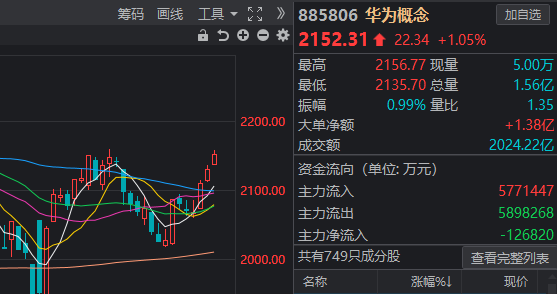 逆势大涨，为什么又是华为？