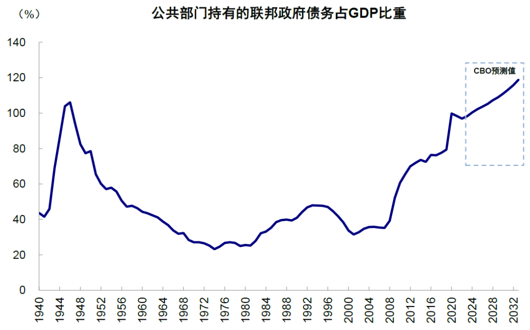 中金：本轮美债利率上行的几点不同特征