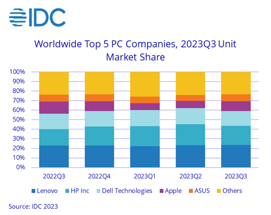 2023Q3全球PC市场战报出炉：苹果缩水严重