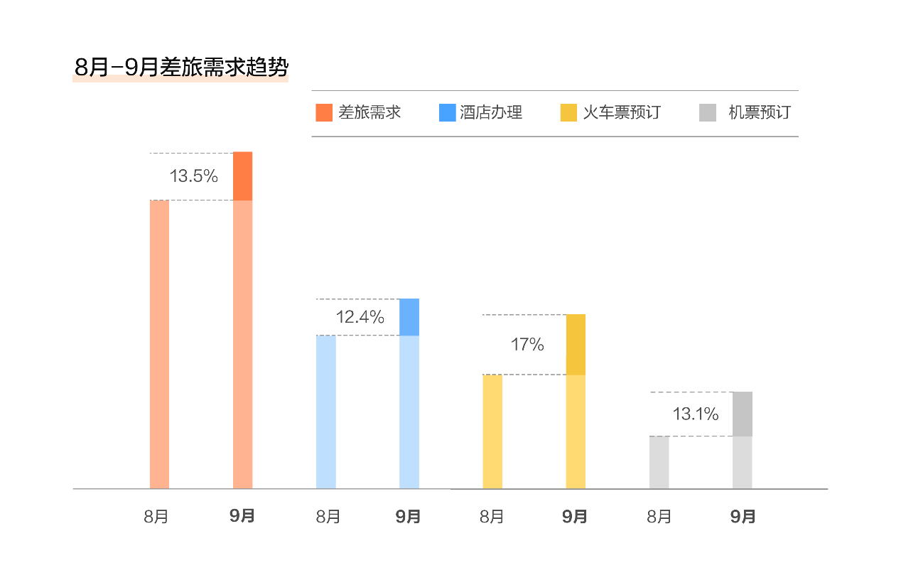 滴滴企业版9月大数据出炉 这三地上榜热门出差城市TOP3