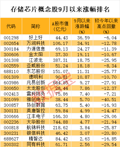 >美国松口，全球两大存储芯片巨头有新消息！最牛概念股5连板