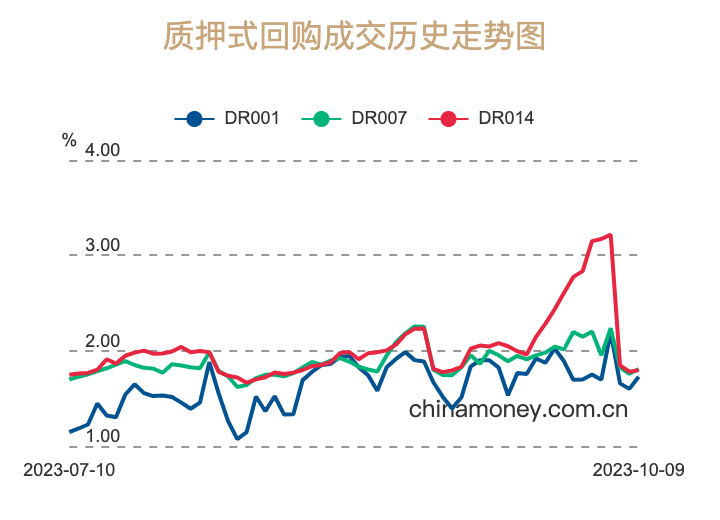 >央行连续4日净回笼1.2万亿，跨节后资金面预期仍偏紧