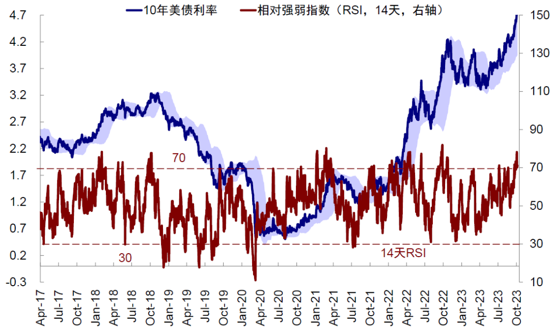 中金：本轮美债利率上行的几点不同特征