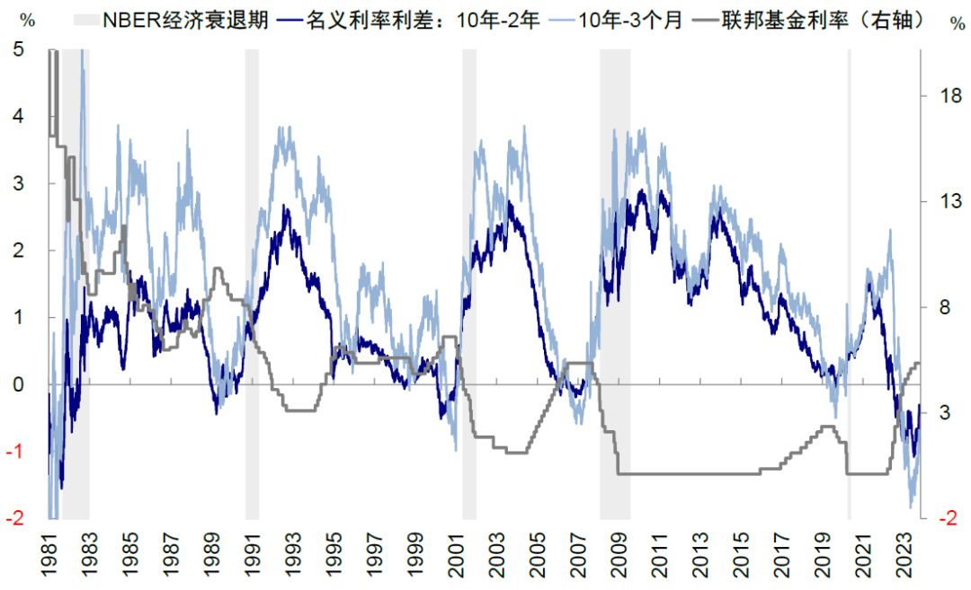 中金：本轮美债利率上行的几点不同特征