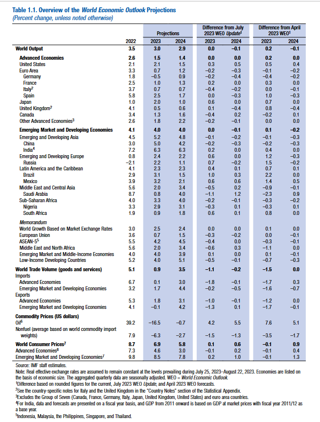 IMF：预计2023年全球经济增速为3.0%，低于历史平均水平，分化依旧严重