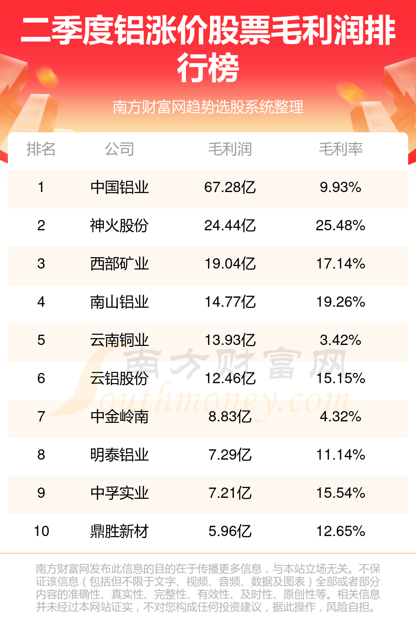 >铝涨价10强排名-2023第二季度股票毛利润榜单