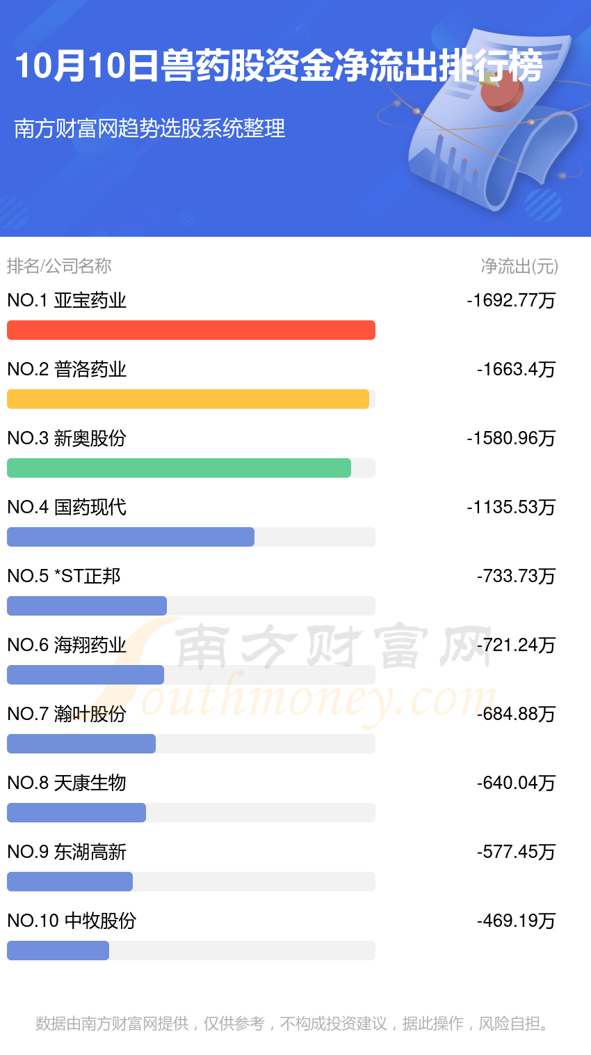 10月10日，兽药股资金流向查询