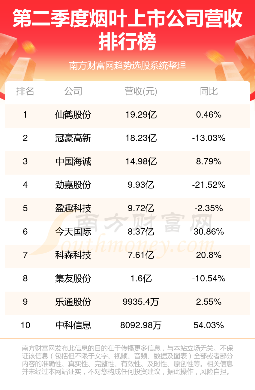 十大烟叶上市公司-第二季度烟叶营收榜单