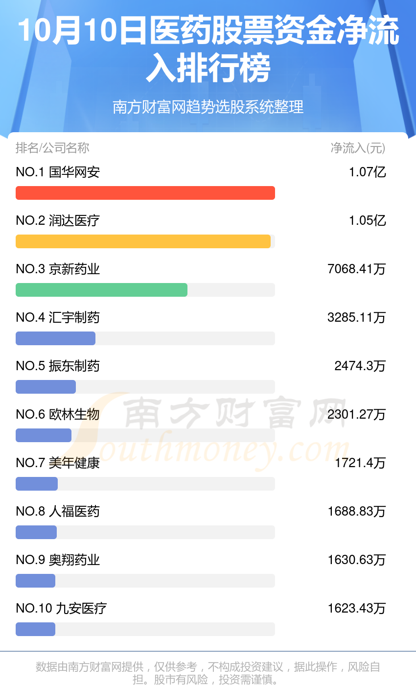 10月10日资金流向排名|医药股票