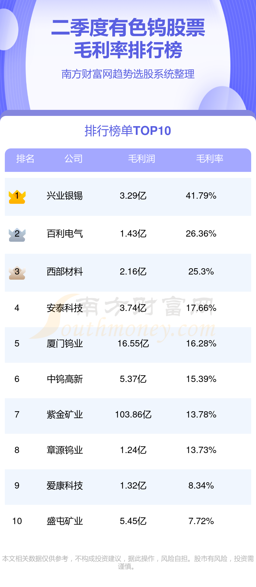 有色钨股票排名前10强_2023第二季度毛利率榜单