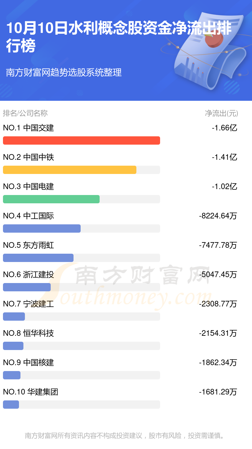 【10月10日资金流向】水利概念股资金流向一览