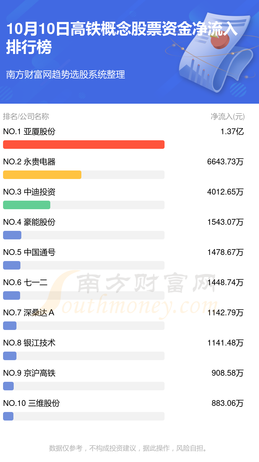 >10月10日资金流向统计：高铁概念股票资金流向排名