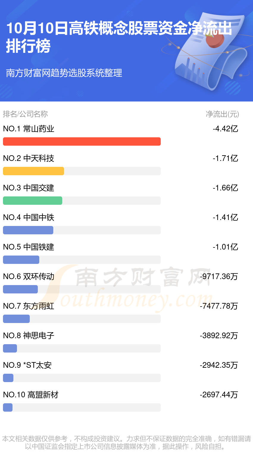 10月10日资金流向统计：高铁概念股票资金流向排名