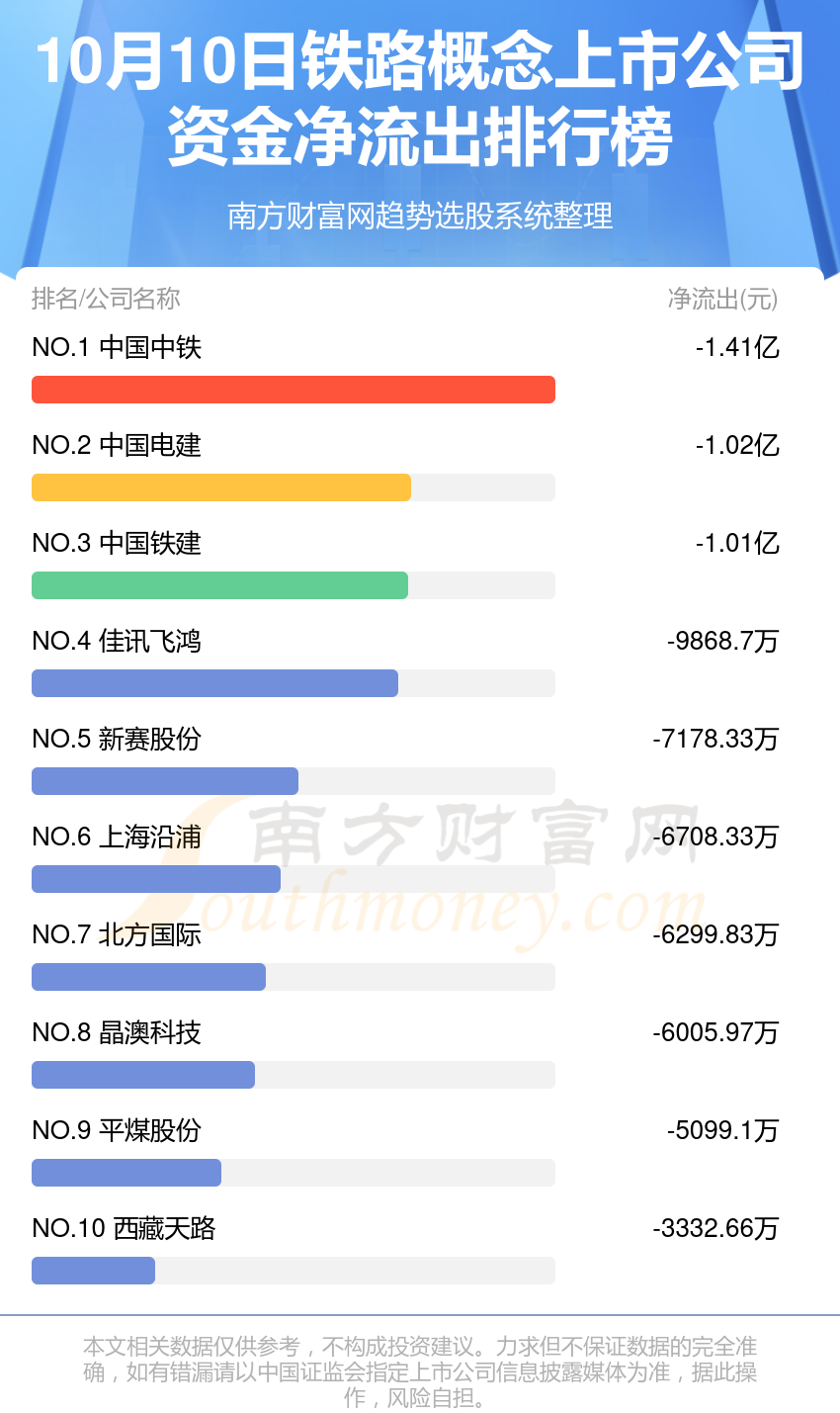 10月10日铁路概念上市公司资金流向一览（净流入、净流出）