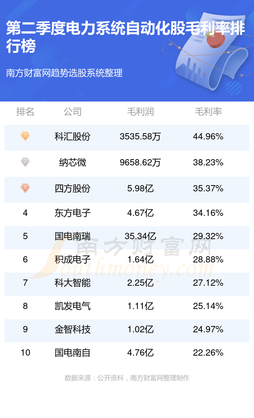 电力系统自动化公司哪家比较好_2023第二季度股毛利率前10排名