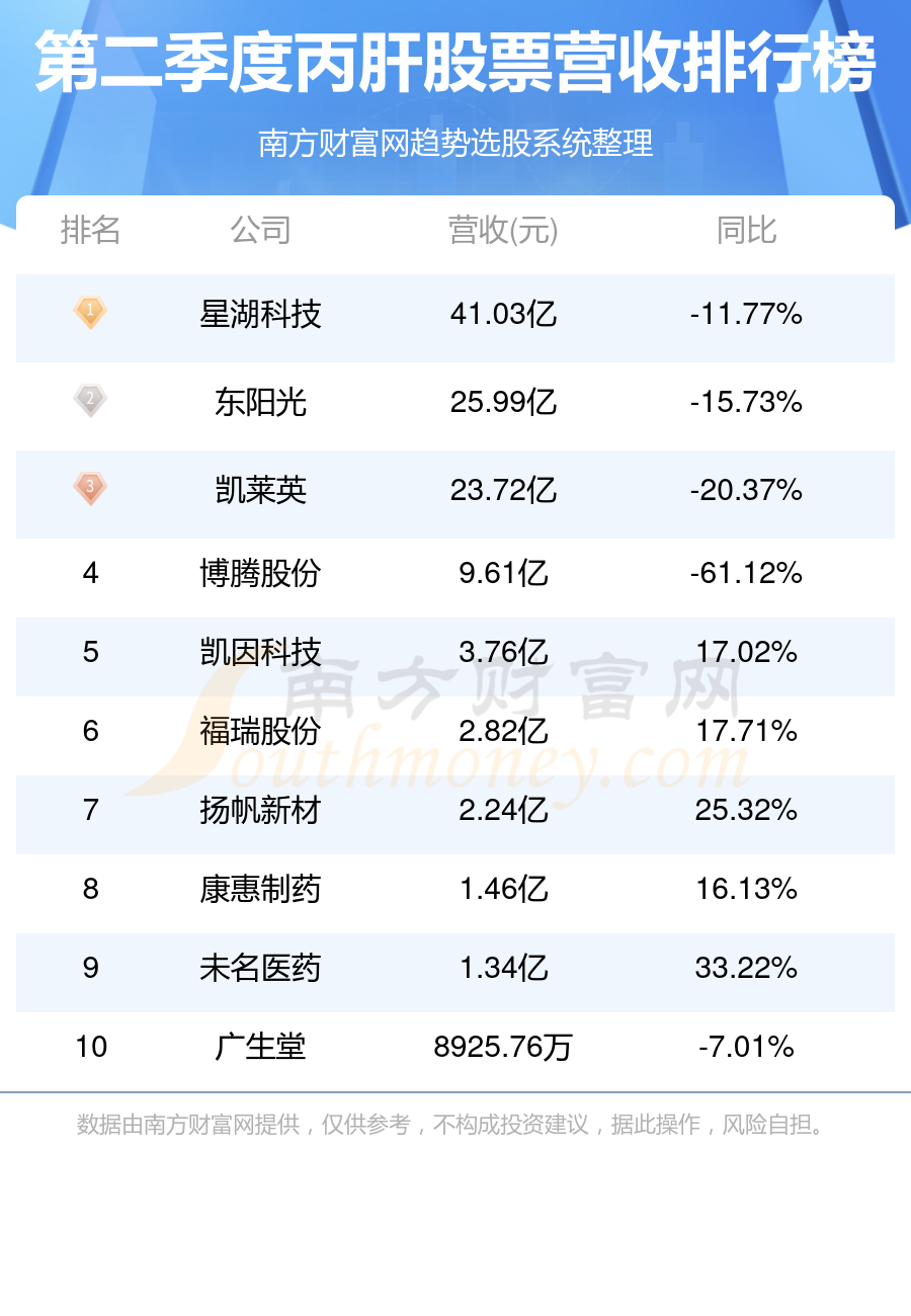 >2023第二季度丙肝股票营收排行榜（TOP10）