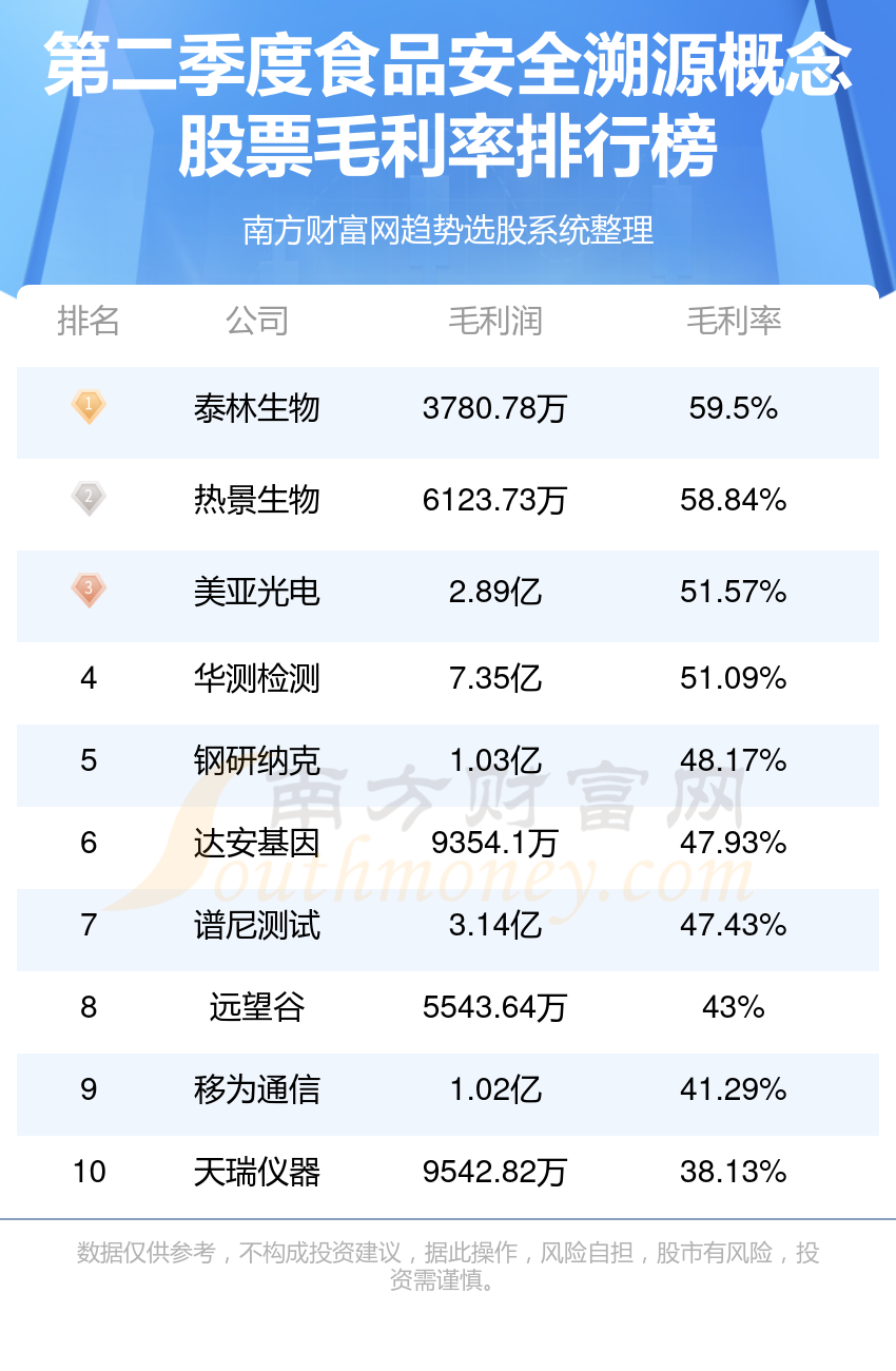 食品安全溯源排名前十的概念股票有哪些（2023第二季度毛利率排行榜）