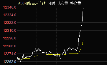 富时中国A50指数期货快速拉升