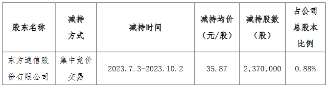 >博创科技：东方通信近3个月减持237万股