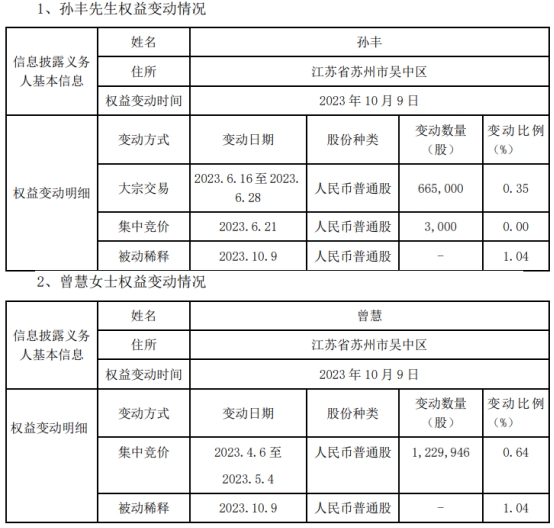 >赛腾股份两实控人共减持190万股 年初解除婚姻关系