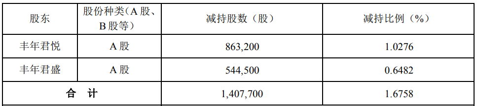 >博亚精工被丰年君悦及丰年君盛累计减持1.68%股份