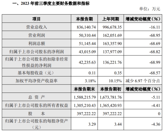 >北元集团前三季净利降68.8%  2020年上市募36.7亿