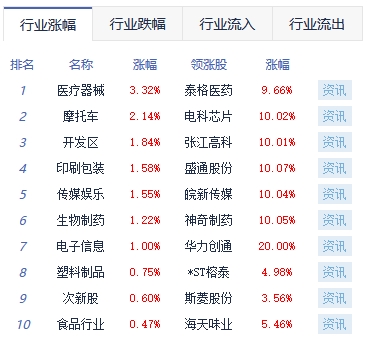 收评：三大指数集体收涨 医药股全天强势