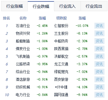 收评：三大指数集体收涨 医药股全天强势