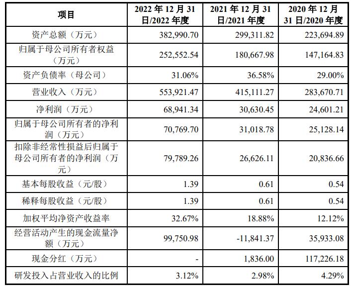 中集环科上市首日跌1.1% 超募10.3亿3年共分红20.8亿