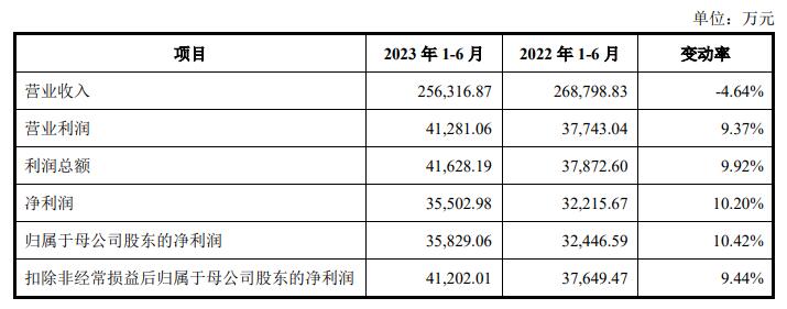 中集环科上市首日跌1.1% 超募10.3亿3年共分红20.8亿