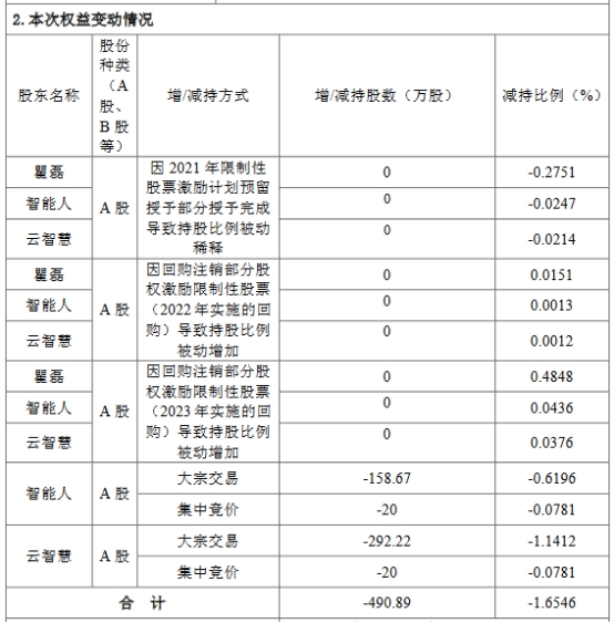 盛视科技控股股东及其一致行动人合计减持491万股